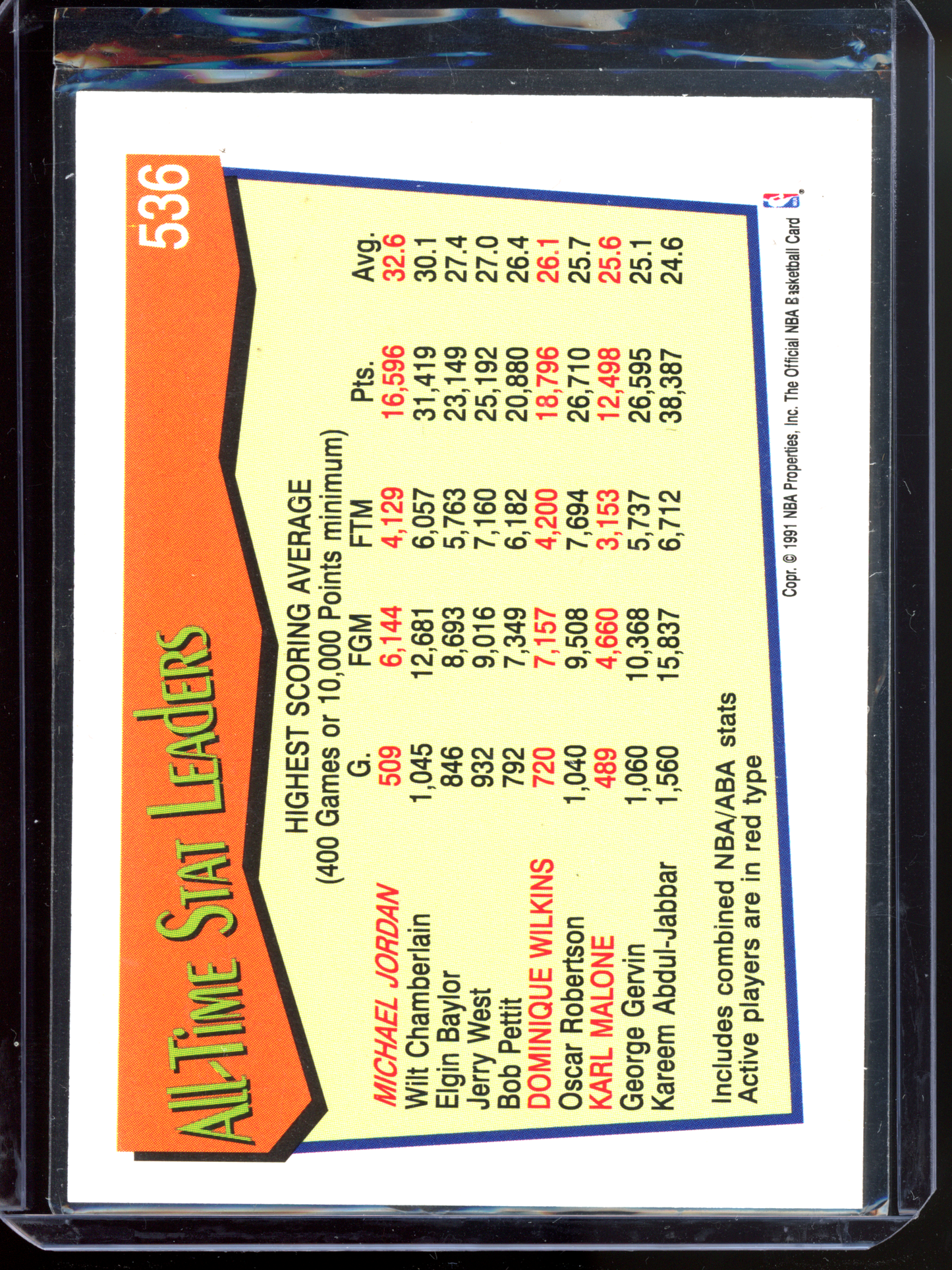 Michael Jordan All-Time Active Leader Scoring Average I 1991 NBA Hoops